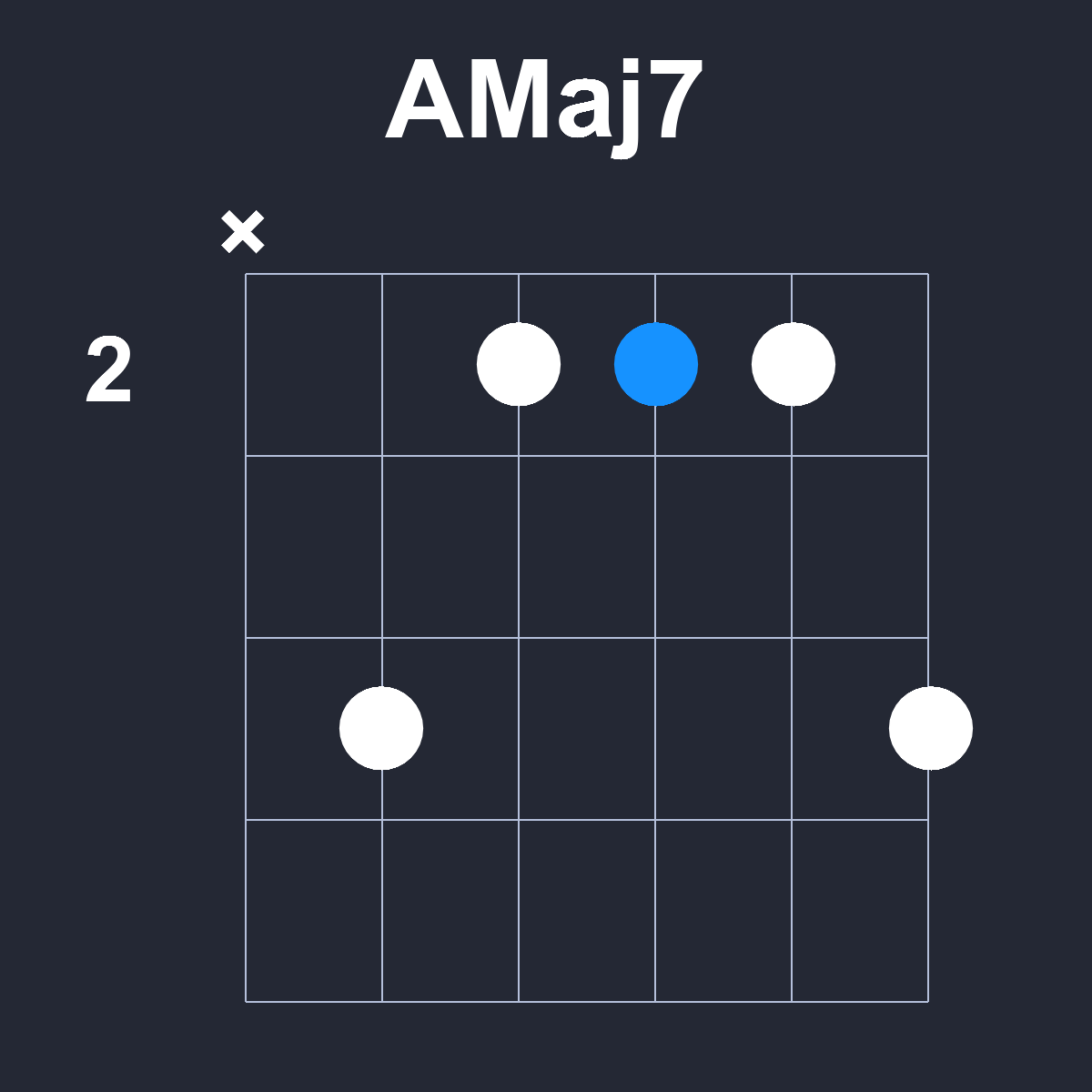 AMaj7 Guitar Chord Diagram